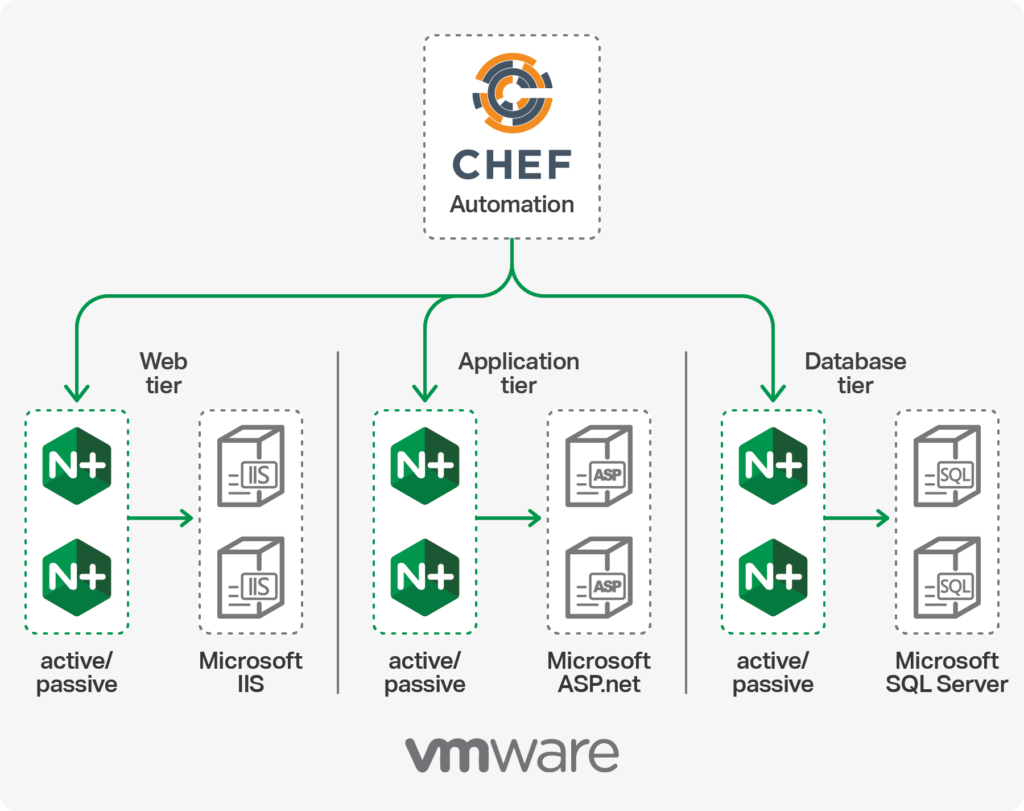 MidWayUSA’s 3-tier application architecture