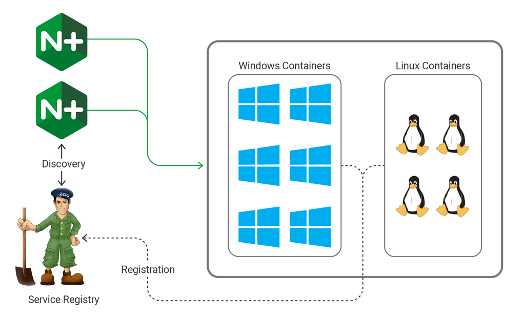 EPAM's microservice architecture uses NGINX Plus