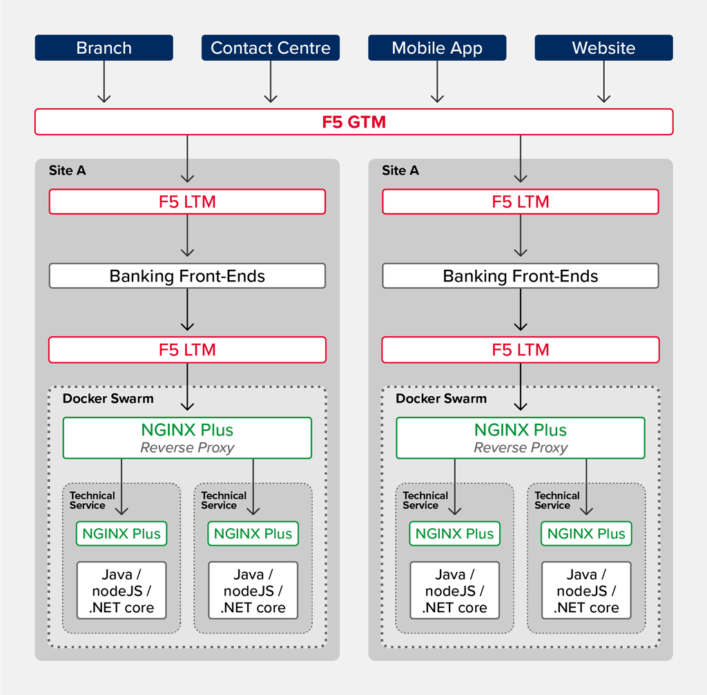 banking microservices architecture diagram using NGINX