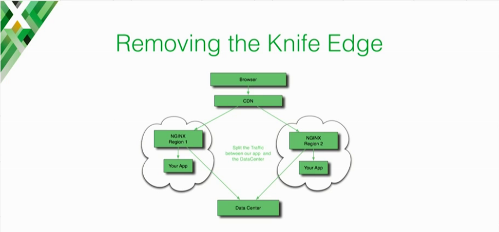 Diagram showing how when moving apps to the cloud, NGINX Plus acts as cloud load balancer to split client traffic between the cloud app and the data center [presentation on lessons learned during the cloud migration at Expedia, Inc.]