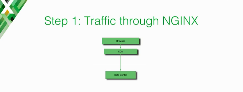 Graphic depicting traffic flow at Expedia before moving to the cloud: requests from client browsers were routed through the CDN to data centers [presentation on lessons learned during the cloud migration at Expedia, Inc.]