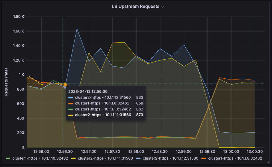 LB Upstream Requests diagram