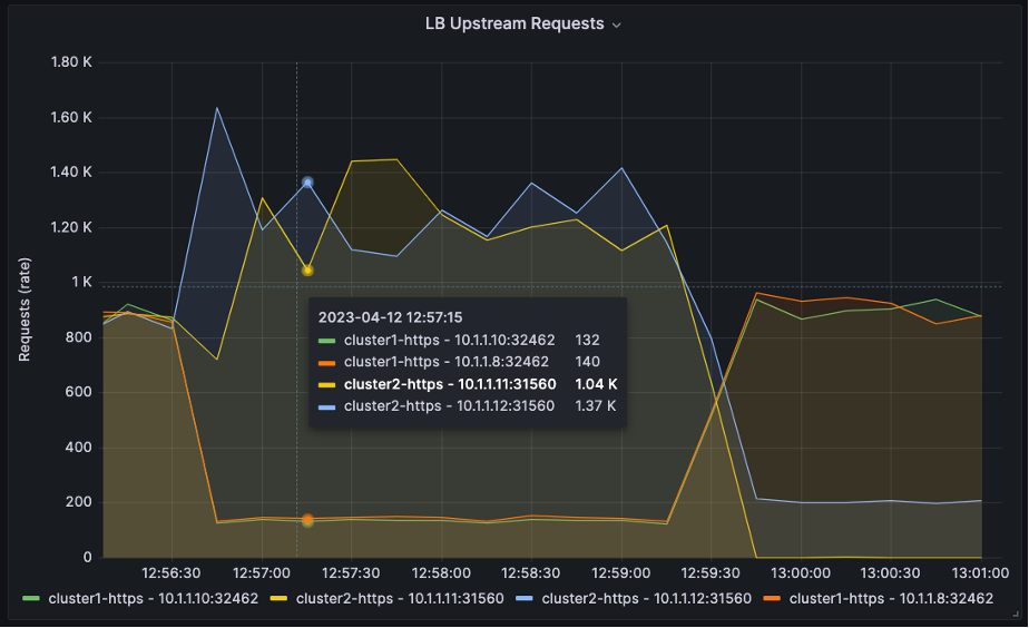 LB Upstream Requests diagram