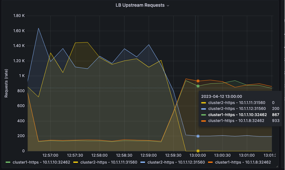 LB Upstream Requests diagram