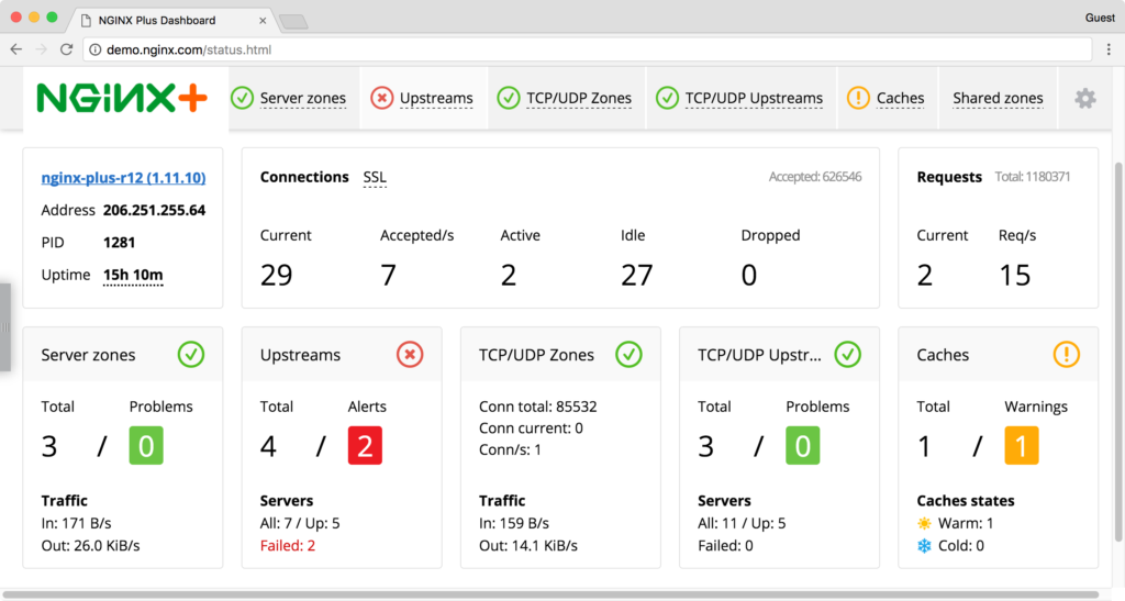 NGINX Plus has a graphical dashboard with key performance numbers