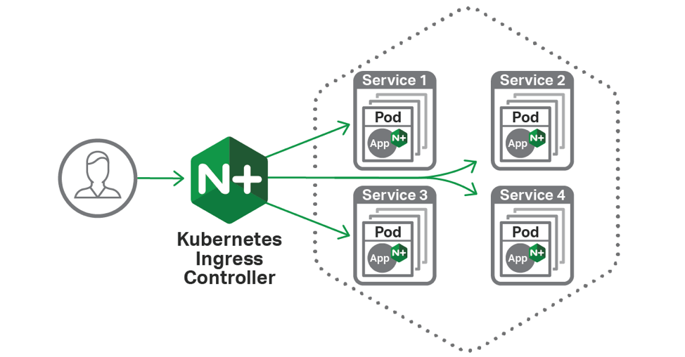 NGINX Ingress Controller