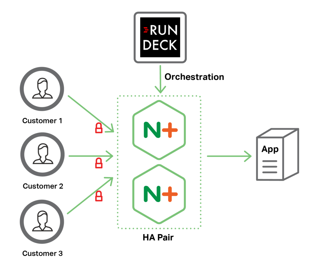 Quantum Health Relies on NGINX Plus for SSL/TLS Termination