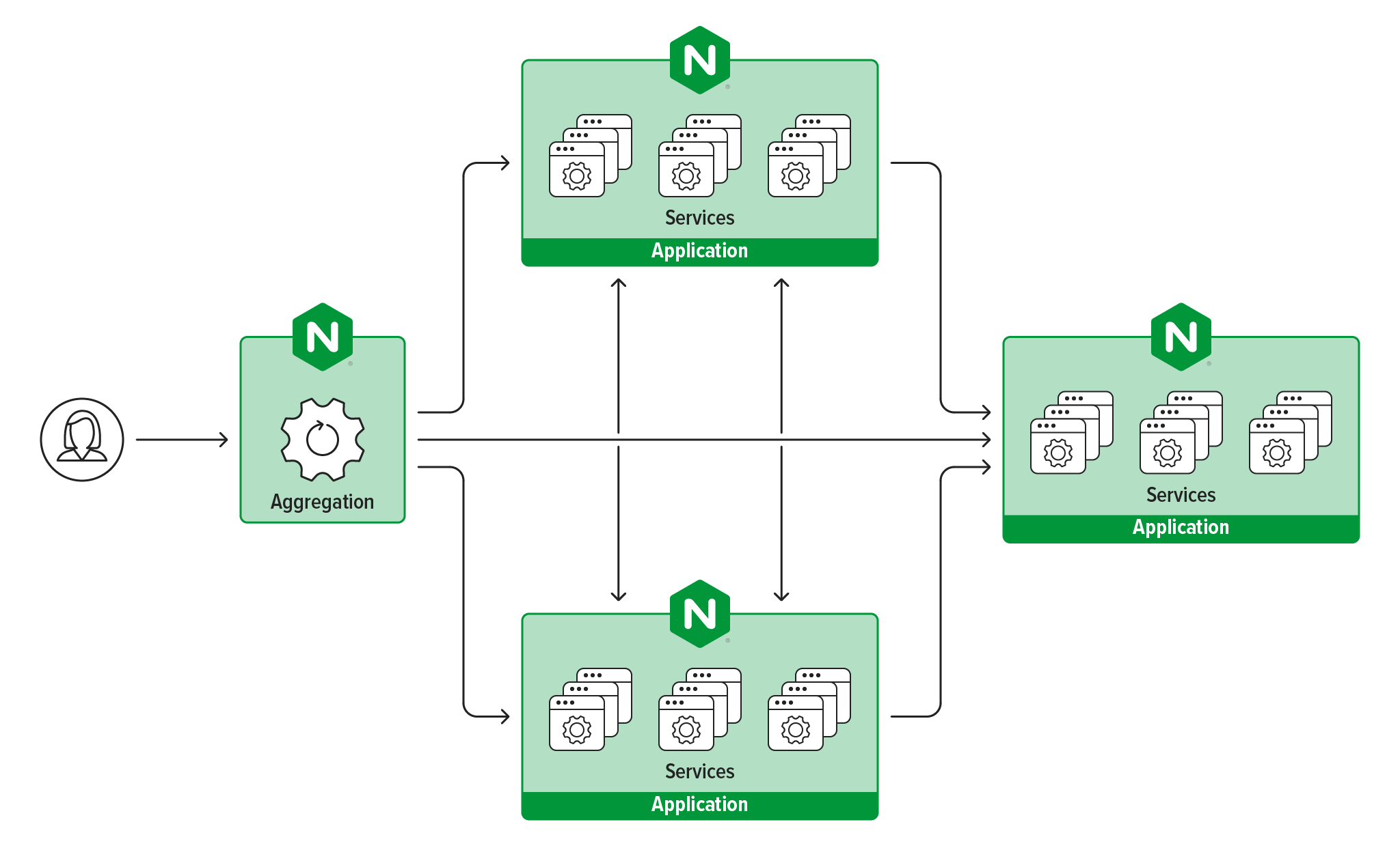 Microservices Architecture Simplified